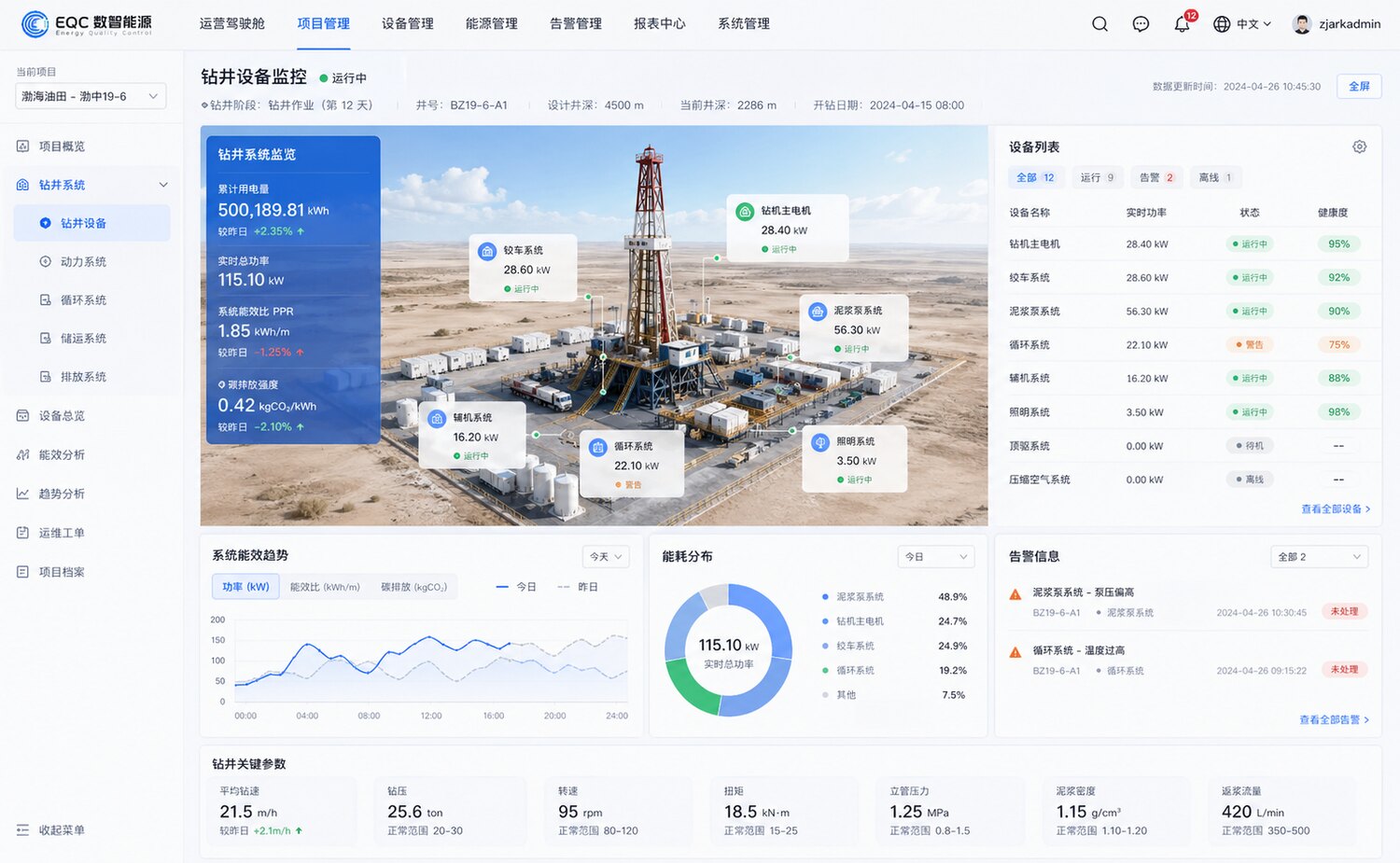 Oilfield drilling equipment monitoring dashboard with energy consumption, alarms and equipment health