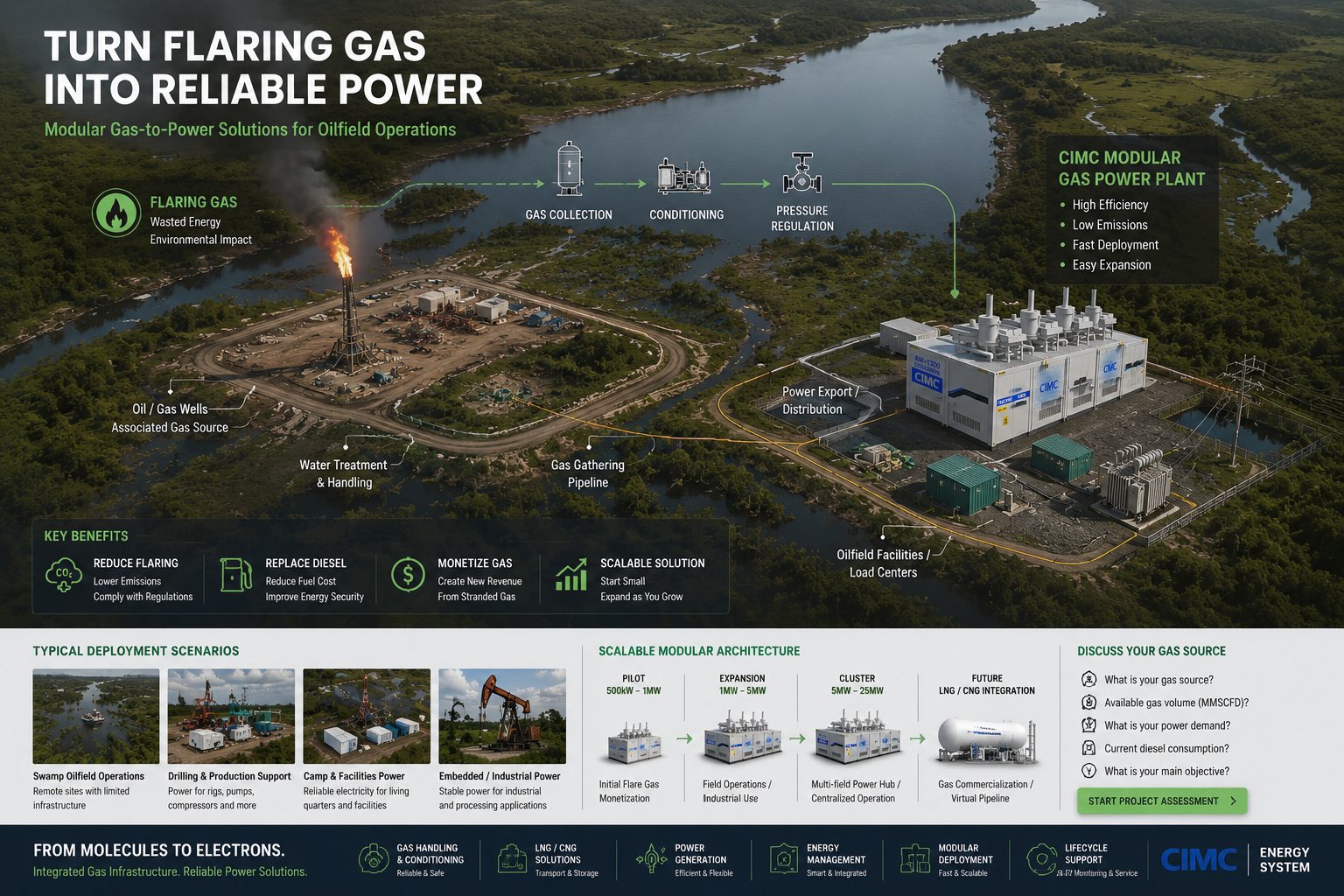 CIMC modular gas-to-power route