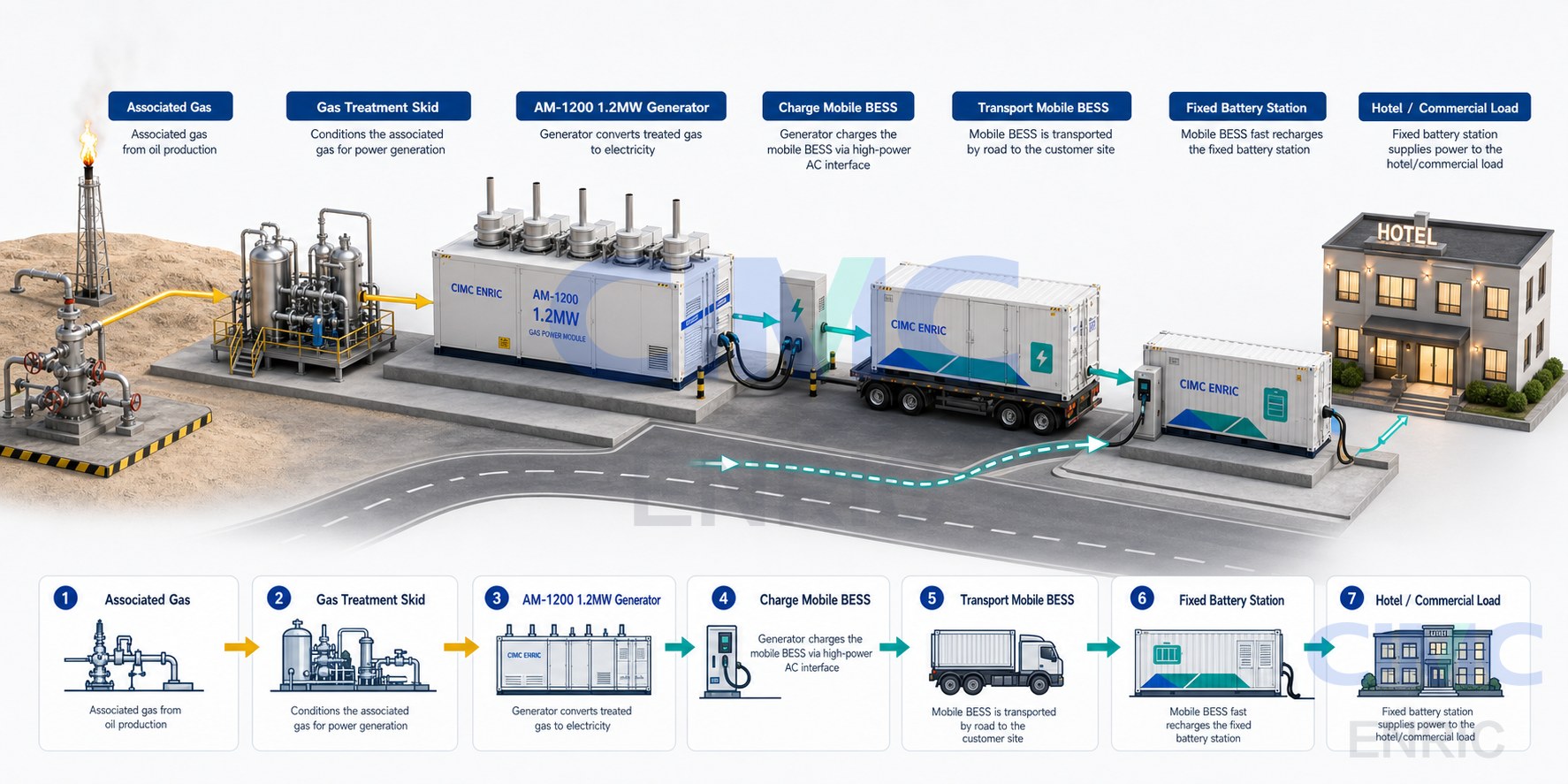 Associated gas power generation and mobile BESS solution flow